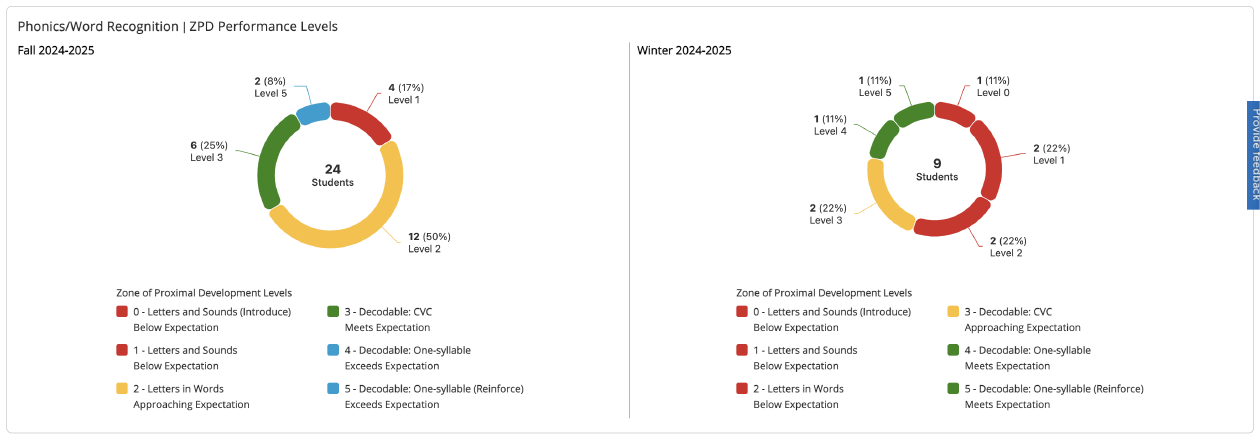 Phonics and Word Recognizion ZPD Levels module. 
