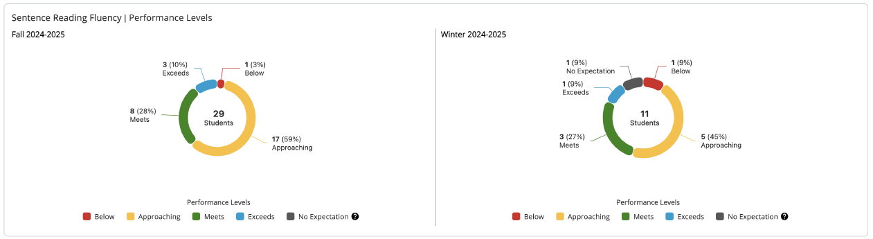 Sentence Reading Fluency Performance Levels module.
