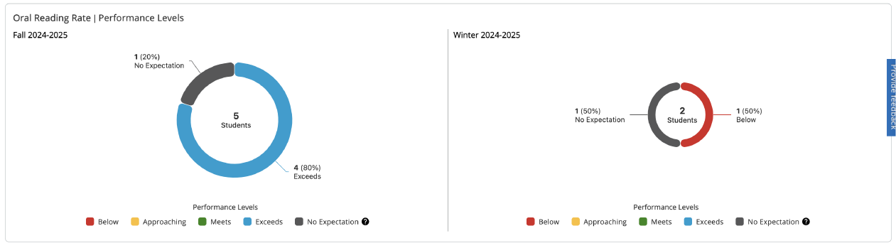  Oral Reading Rate Performance Levels module. 