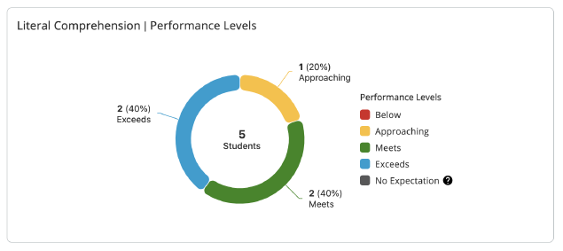 Literal Comprehension Performance Levels module. 