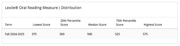 Lexile Oral Reading Rate Distribution module. 